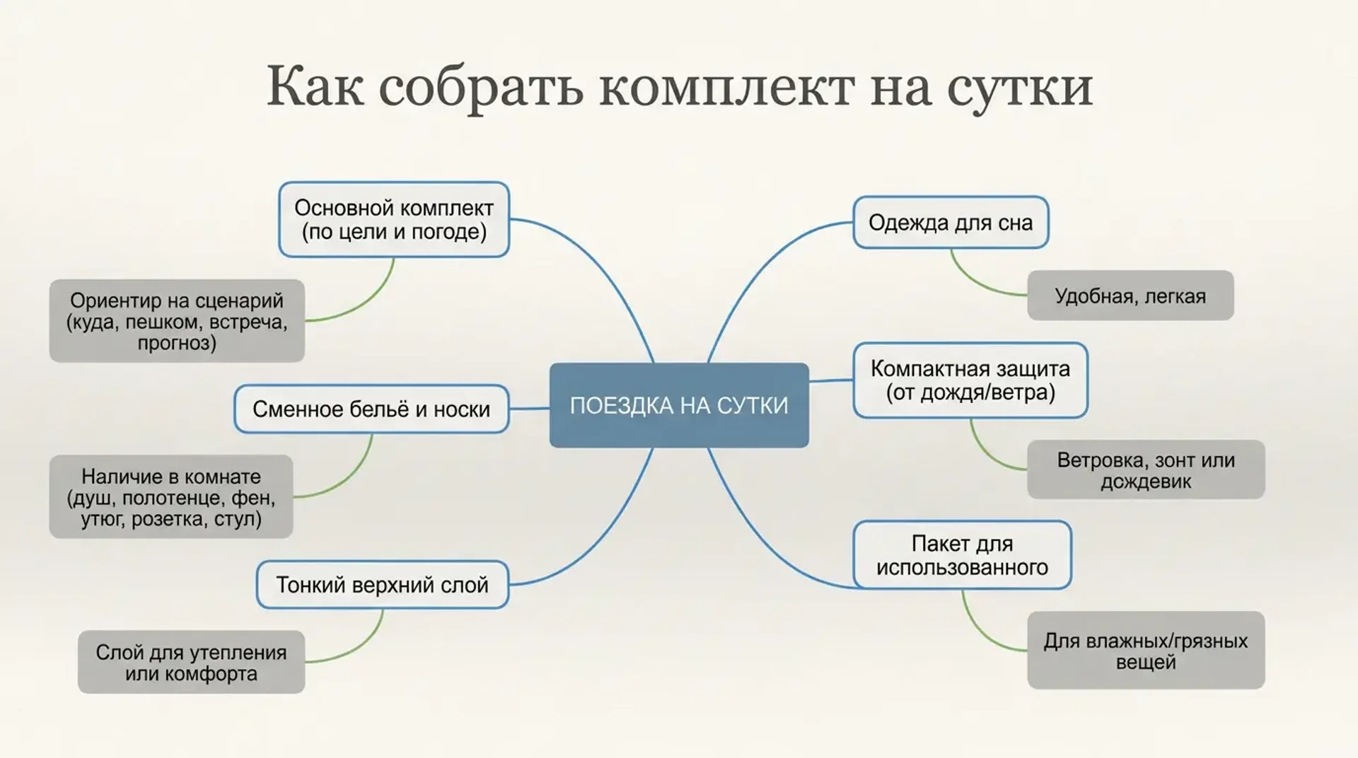 Как собрать комплект на сутки
